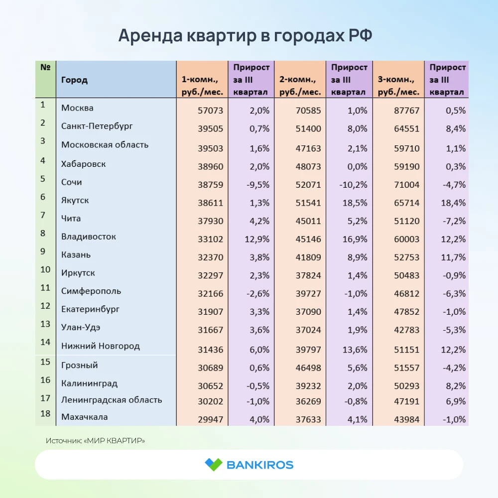 🧐Подорожание аренды квартиры замедлилось