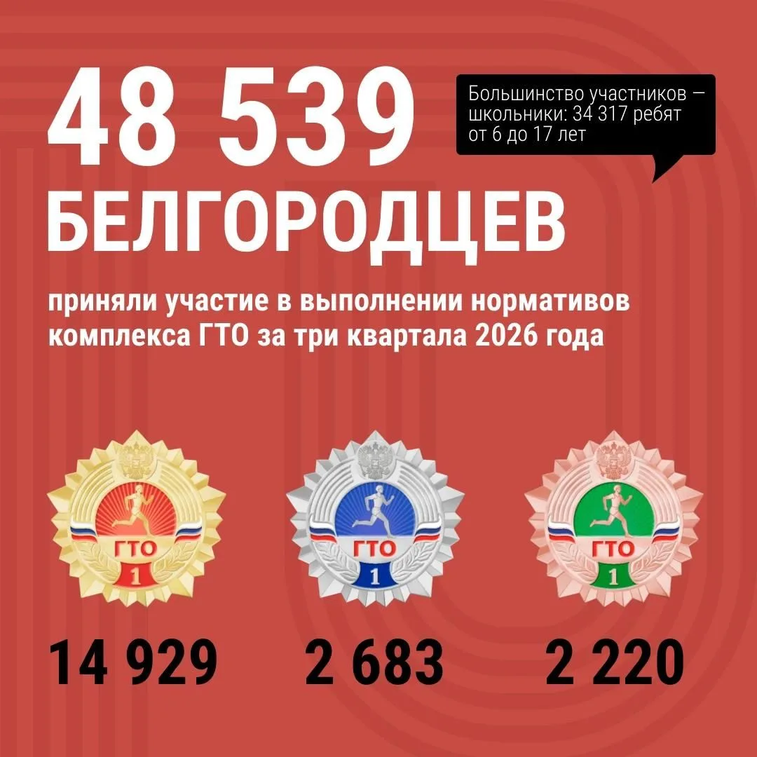 Более 48 000 жителей Белгородской области приняли участие в выполнении нормативов компл...