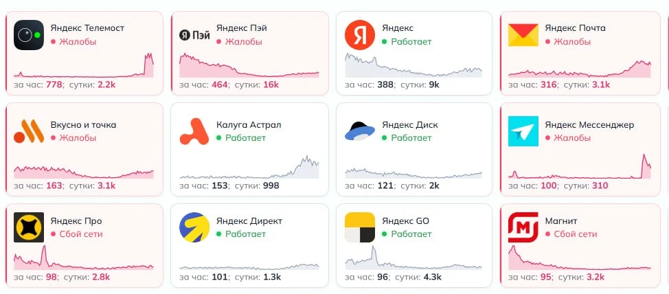 Пользователи продолжают жаловаться на сбои в работе сервисов «Яндекса»
