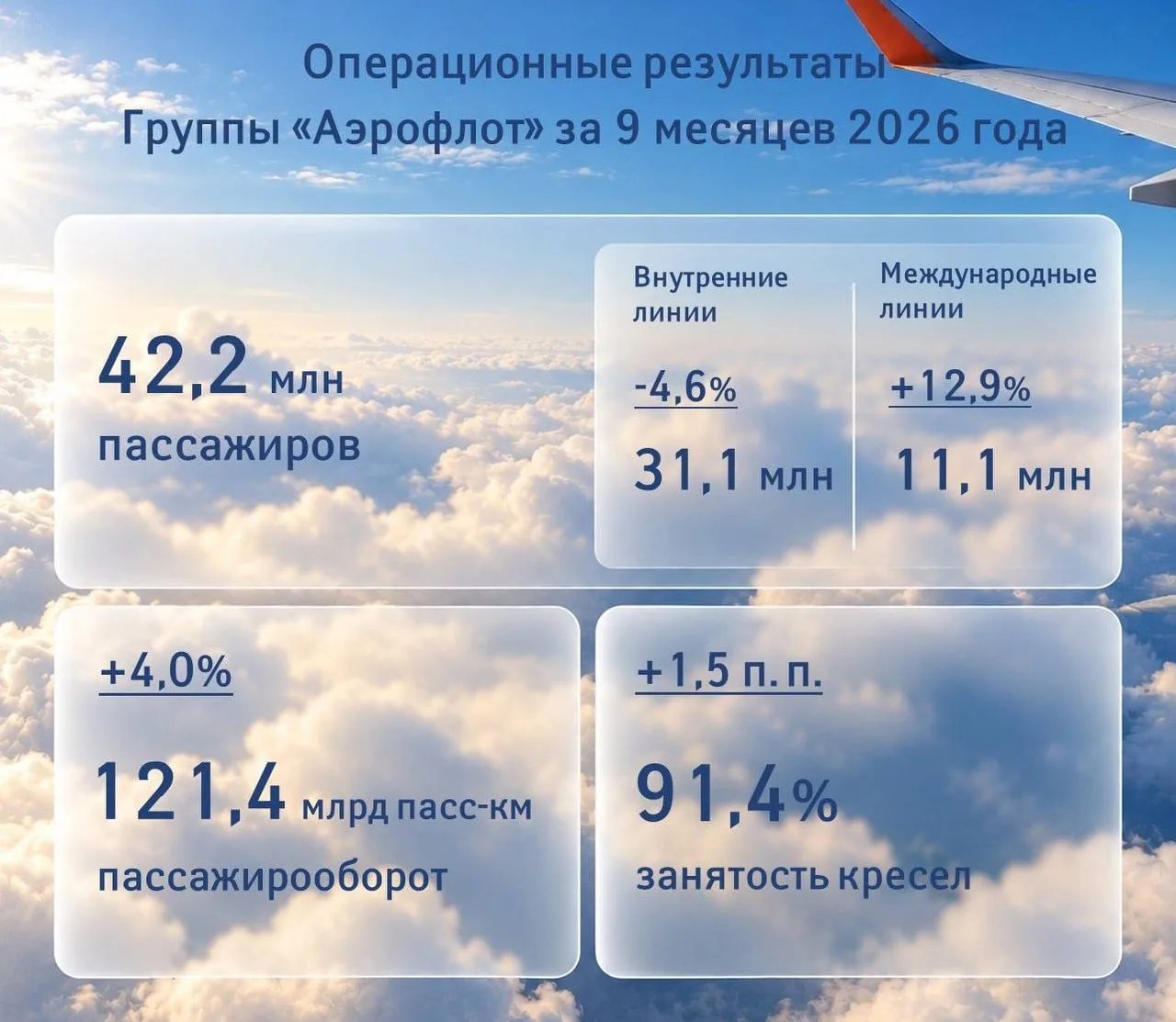 ⚡️Компания Аэрофлот опубликовала операционные результаты работы за сентябрь и 9 месяцев.