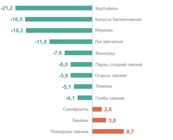 Яйца +16%, билеты на поезд +18%: что подорожало в Кировской области в сентябре?