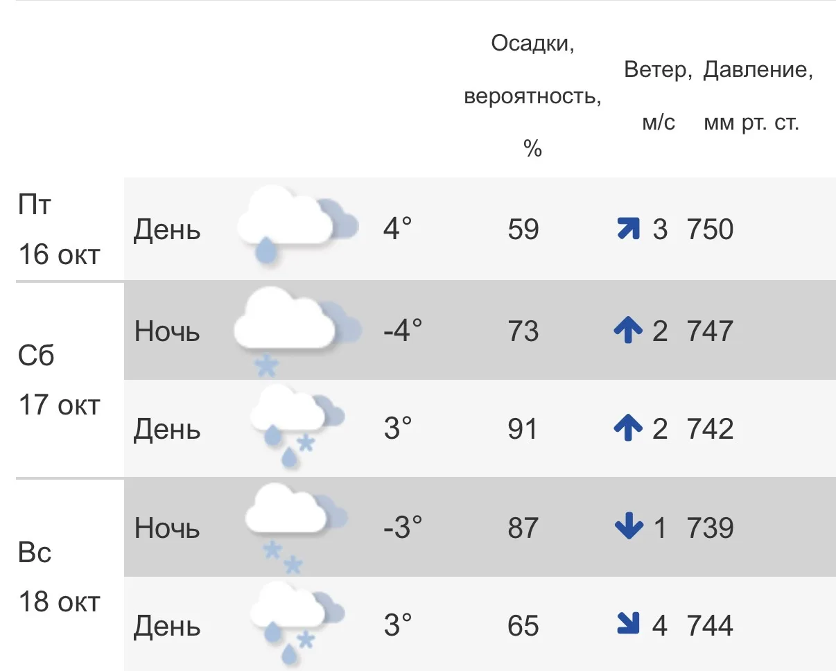 На выходных – теплая зима ❄️