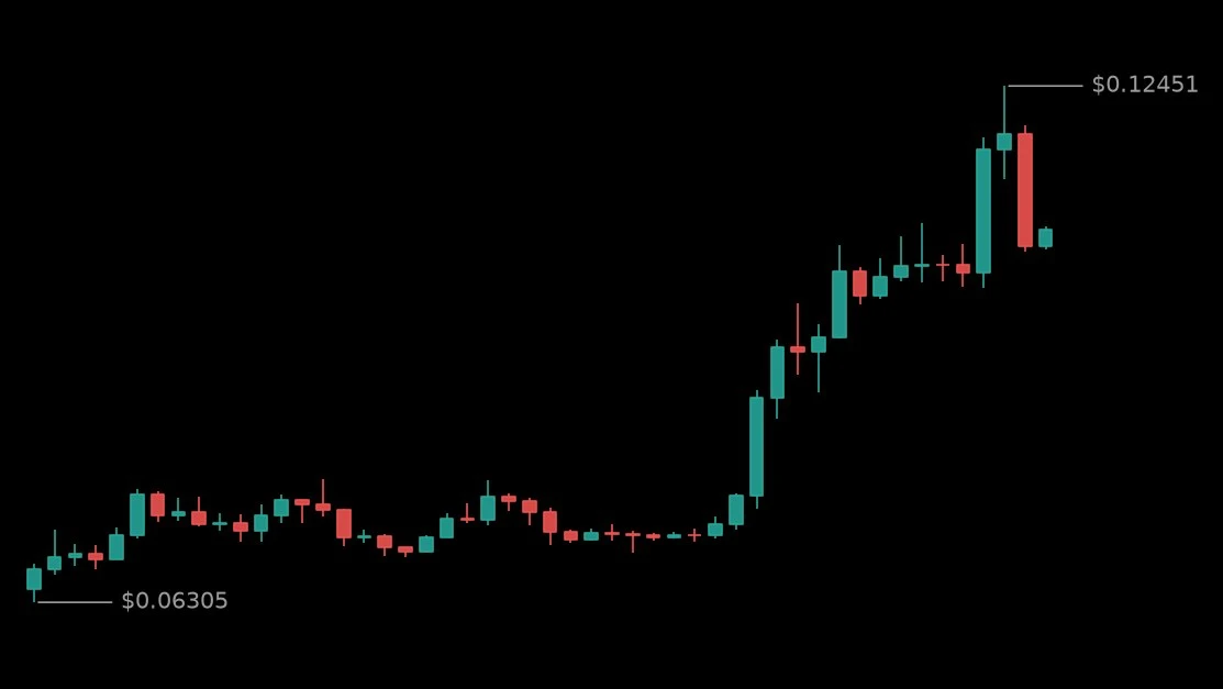 🔴 #STRKUSDT - 0.10545 (+42.83%)