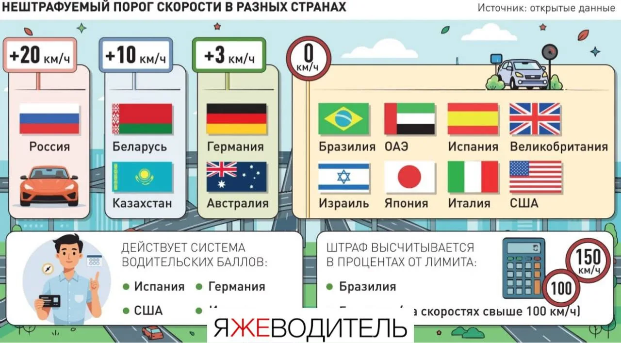⚡️В России предложили снизить нештрафуемый порог превышения скорости с 20 до 5 км/ч.