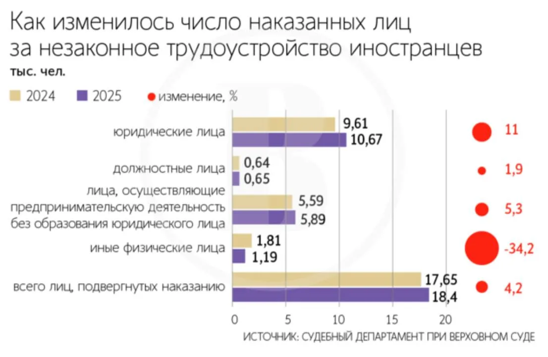 📰 Российские суды оштрафовали работодателей на 3,3 млрд рублей за нарушения при найме ...