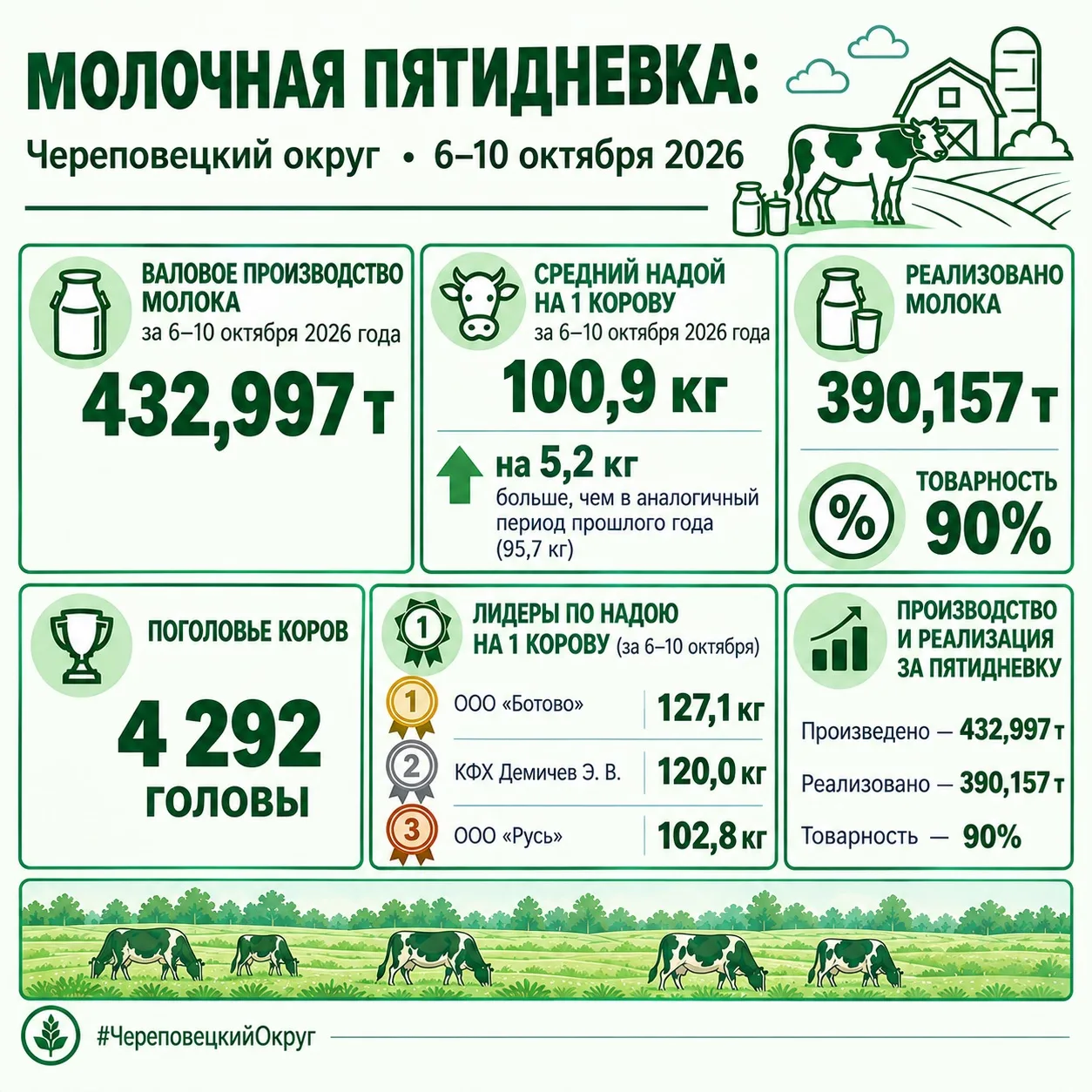 Подвели итоги по молоку за 6-10 октября
