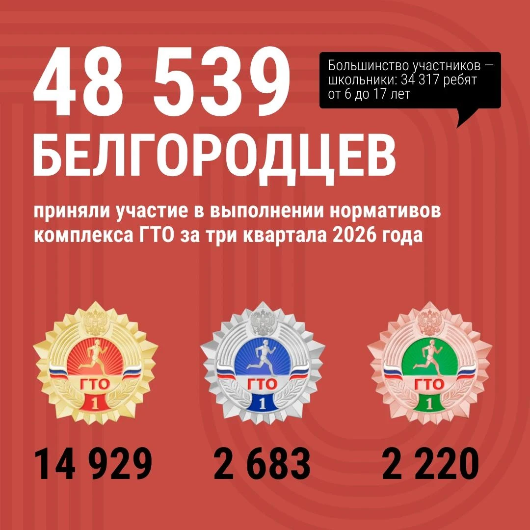 Более 48 тыс. жителей Белгородской области присоединились к движению ГТО