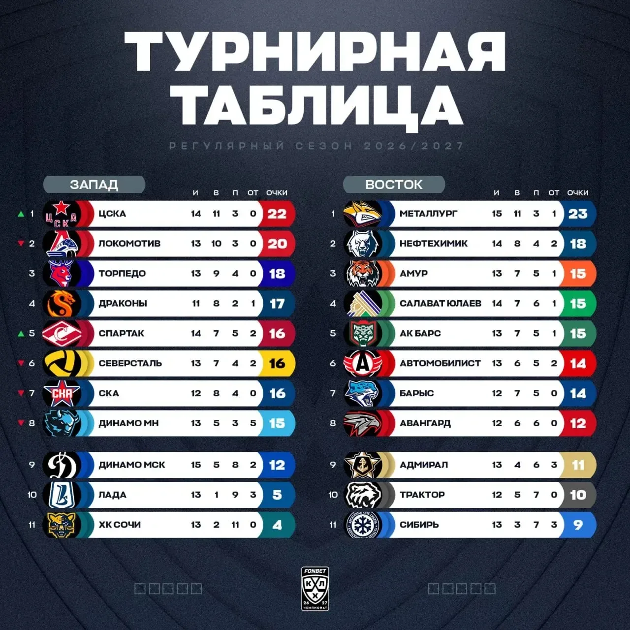 ⚡️Турнирное положение в КХЛ на сегодняшний день.