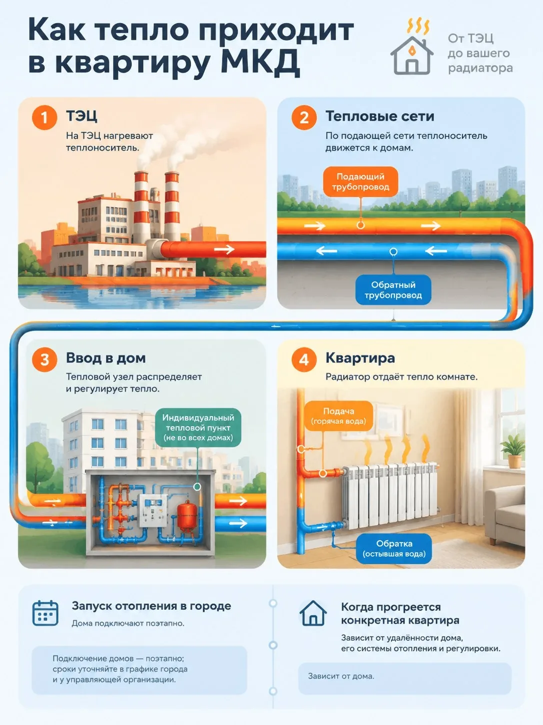 🏠 Как тепло приходит в квартиру?