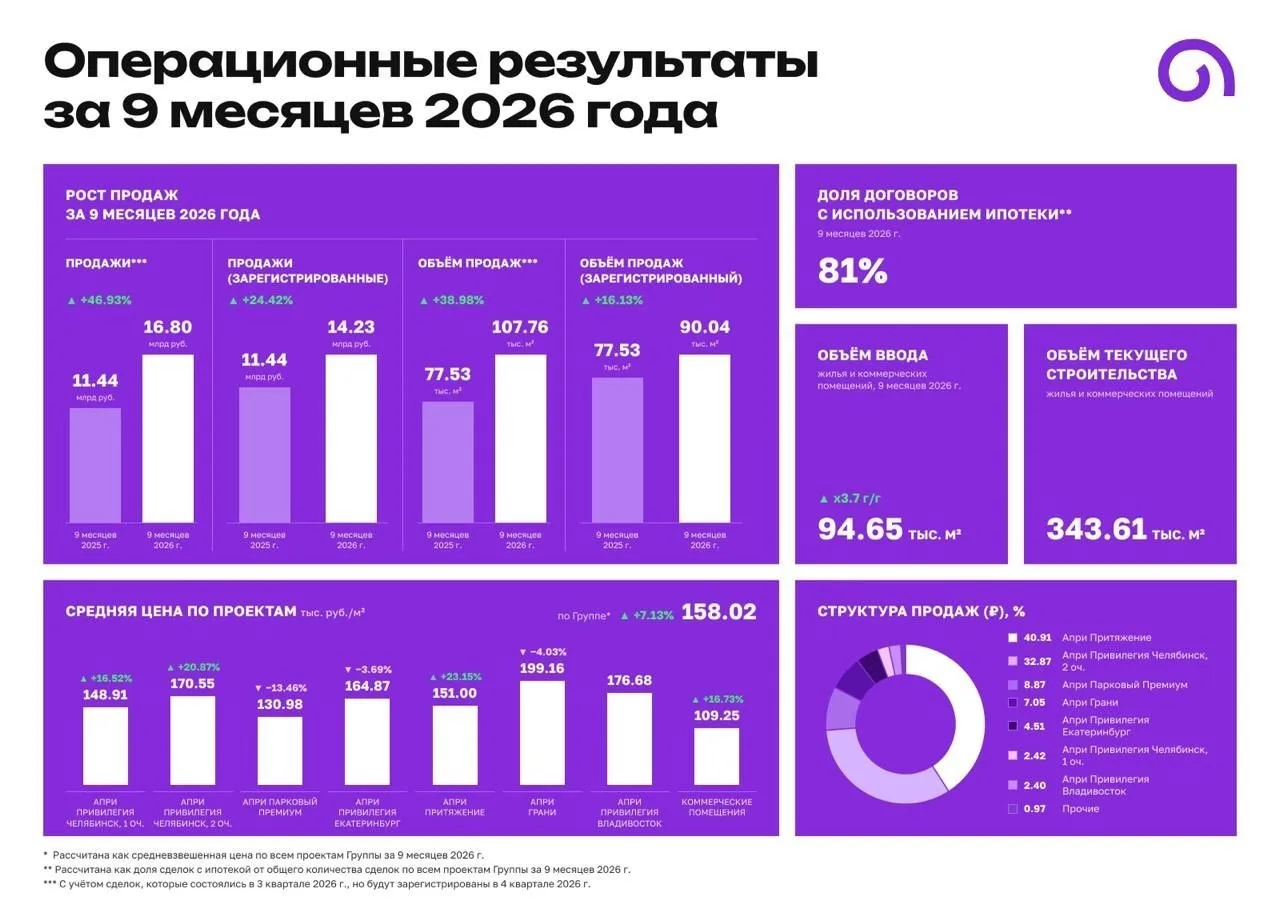 ⚡️Застройщик АПРИ опубликовал операционный отчет за 9 месяцев.