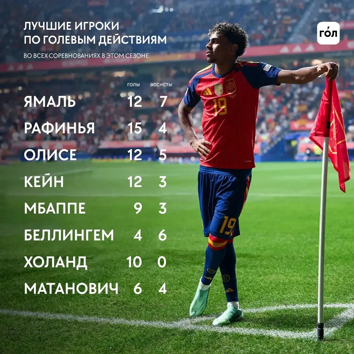 У Ямаля и Рафиньи по 19 голевых действий с начала сезона ❤️ 🤯