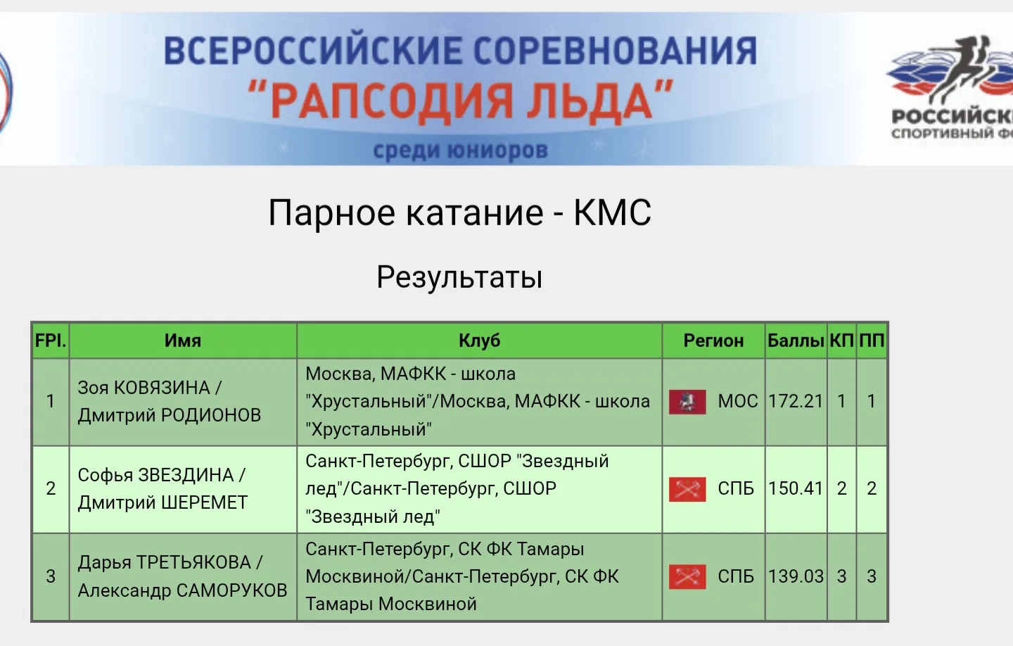 🥈Софья Звездина и Дмитрий Шеремет заняли второе место на всероссийских соревнованиях «...