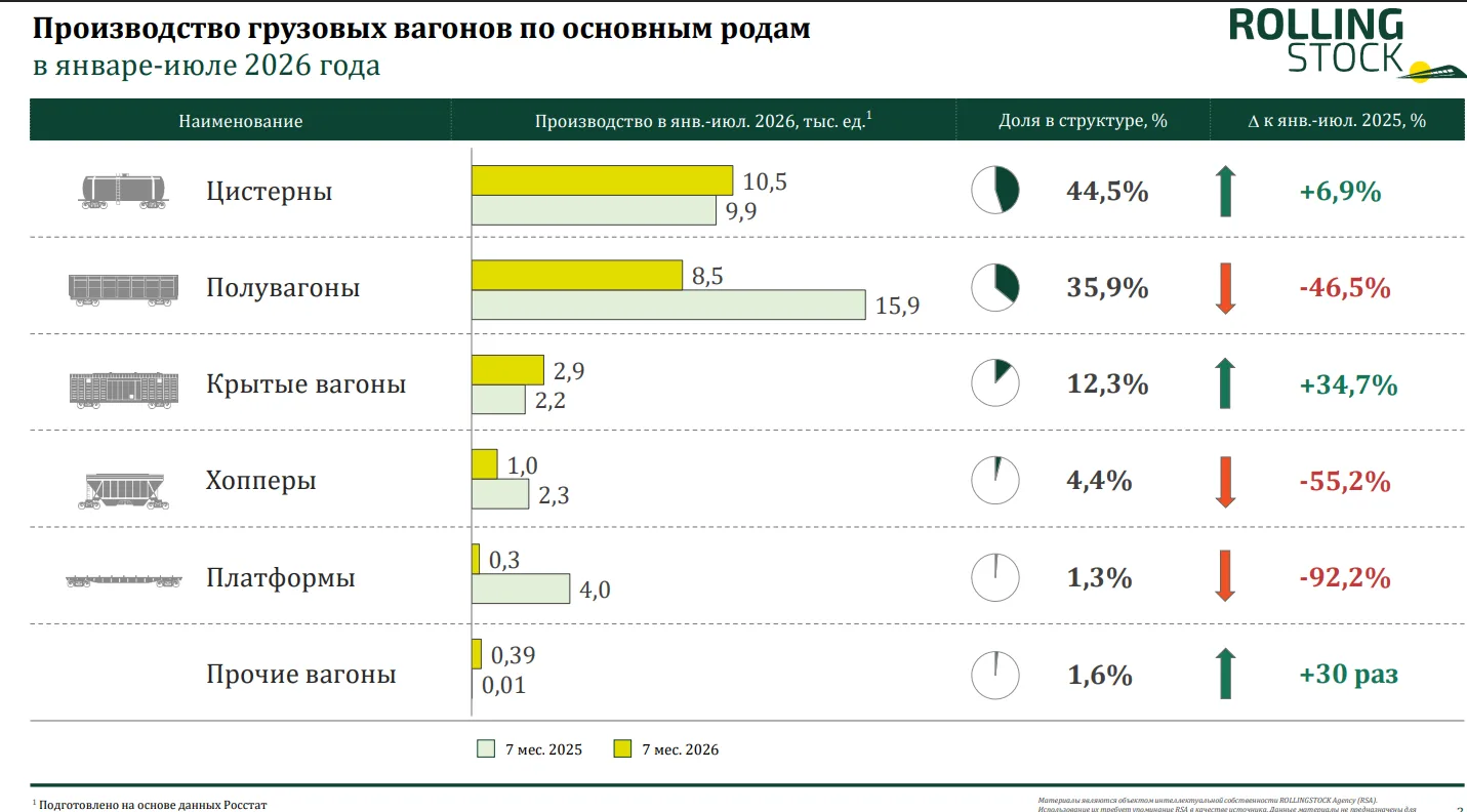 Вагоностроение в 2026 году: производство снижается, рынок ждёт сложный период