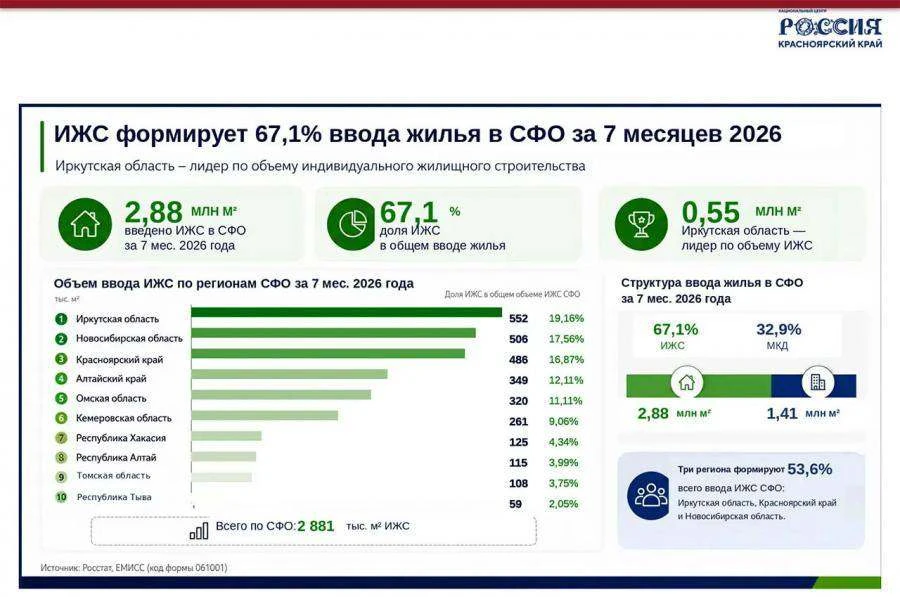 Лидер по вводу ИЖС в Сибири — Иркутская область