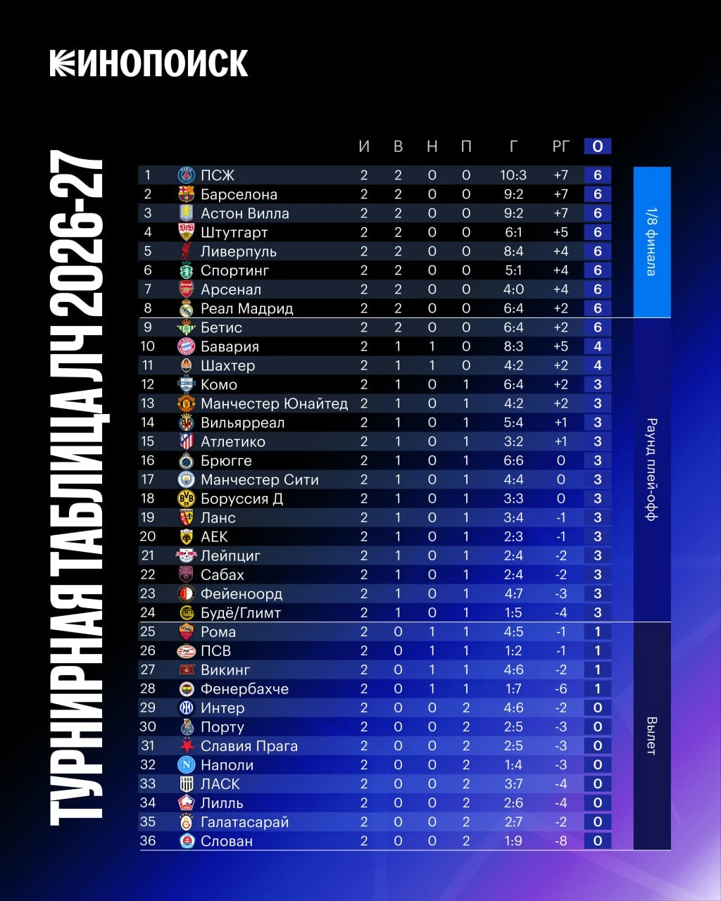 Фиксируем таблицу ЛЧ после двух туров 🤩