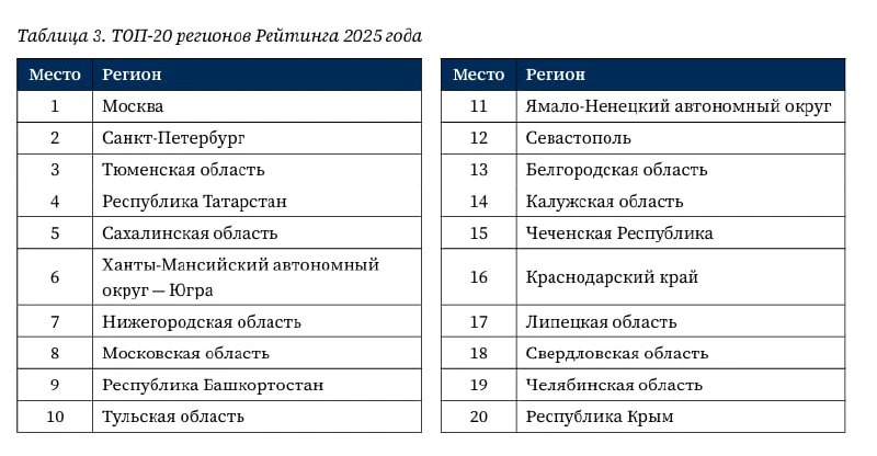 Нижегородская область заняла седьмое место в рейтинге качества жизни за 2025 год. Об эт...