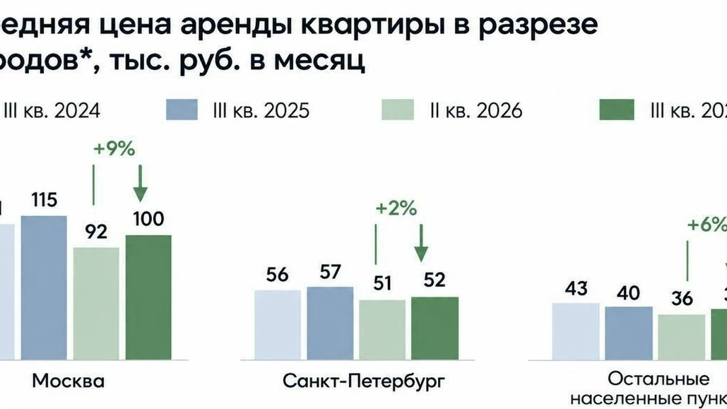 🏠Аренда квартир снова начала дорожать в России.
