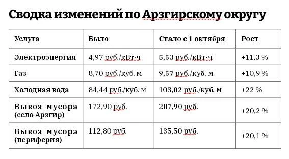 С 1 октября в России увеличились тарифы на жилищно-коммунальные услуги. В отличие от пр...