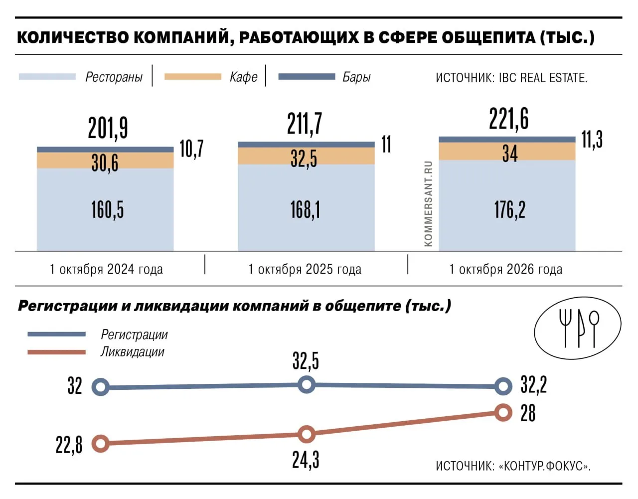 Рестораны в России начали закрываться чаще чем в пандемию.