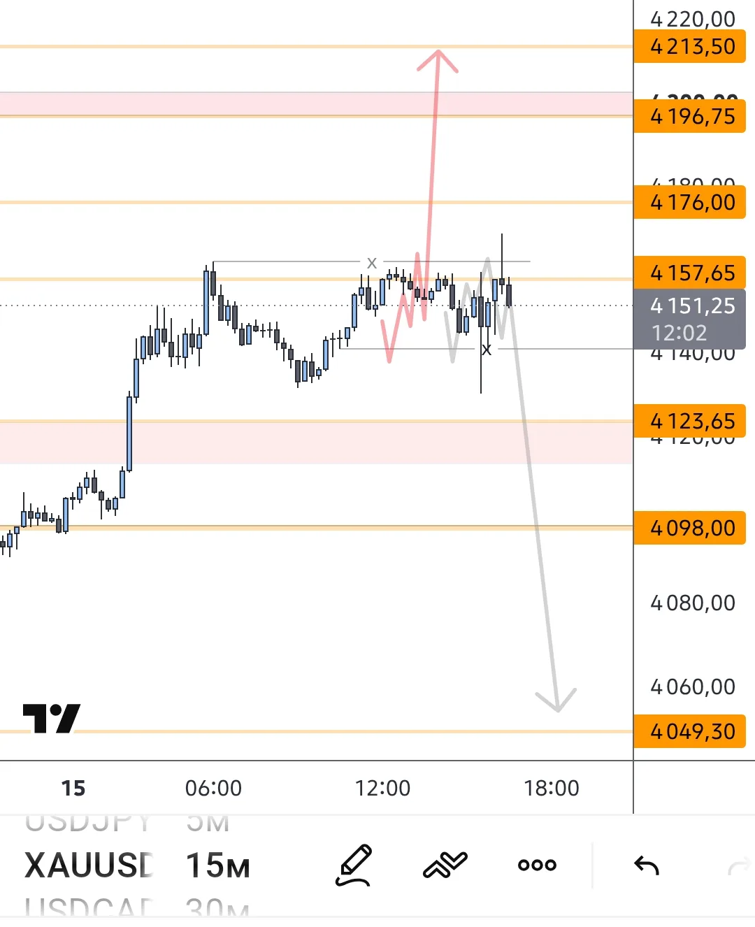 #XAUUSD что ждали , то и нарисовали . Ликвидность с лишними стопами сняли , сложно сказ...