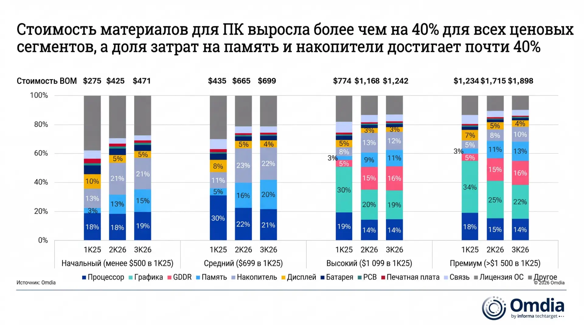 Издание «Мой Компьютер» сообщает, что доля ОЗУ и SSD в стоимости комплектующих типичног...