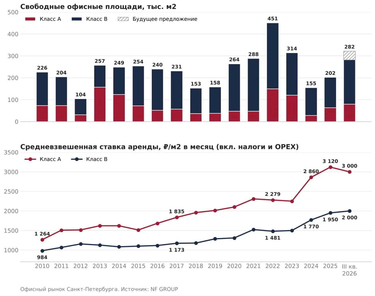 🏢 По свежим данным NF GROUP, к началу октября 2026 года в Петербурге пустовали 282 тыс...