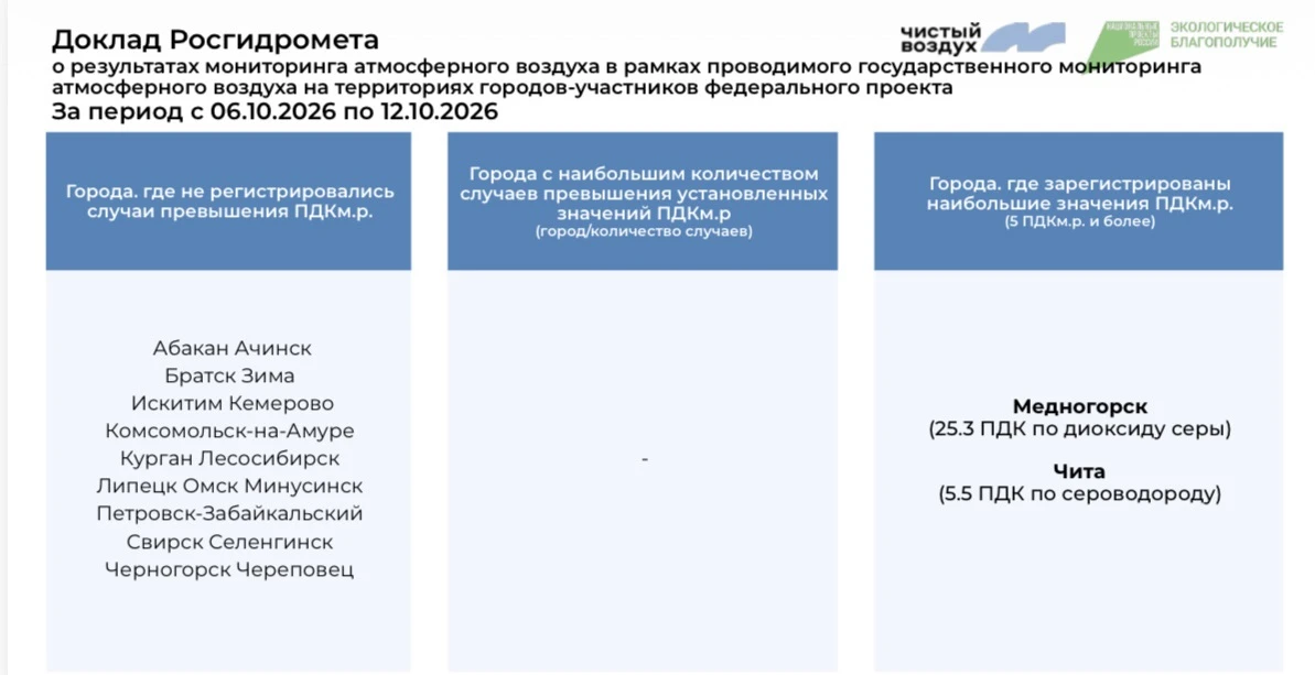 Еженедельный мониторинг качества атмосферного воздуха в городах – участниках федерально...