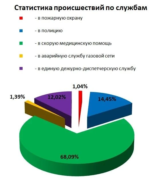 За период с 09:00 5 октября по 09:00 12 октября 2026 года  на номер «112» по Карачаево-...