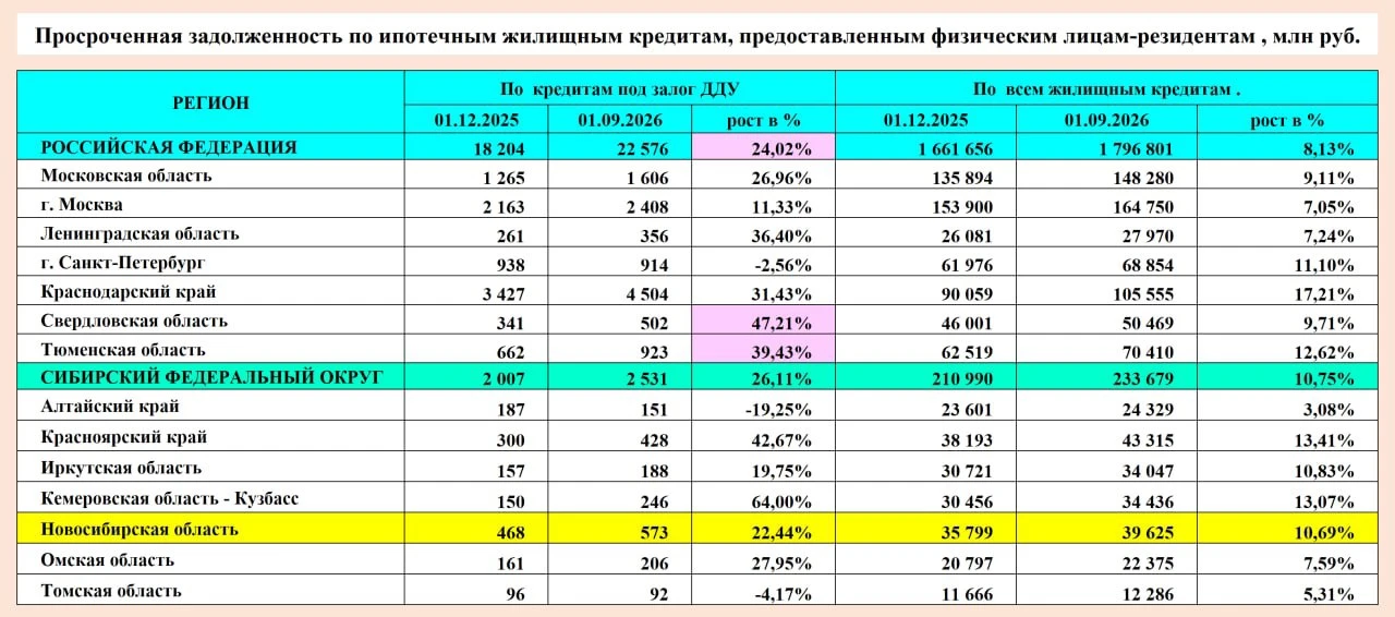 🔝 Рост просроченной задолженности по кредитам на новостройки в три раза опережает дина...