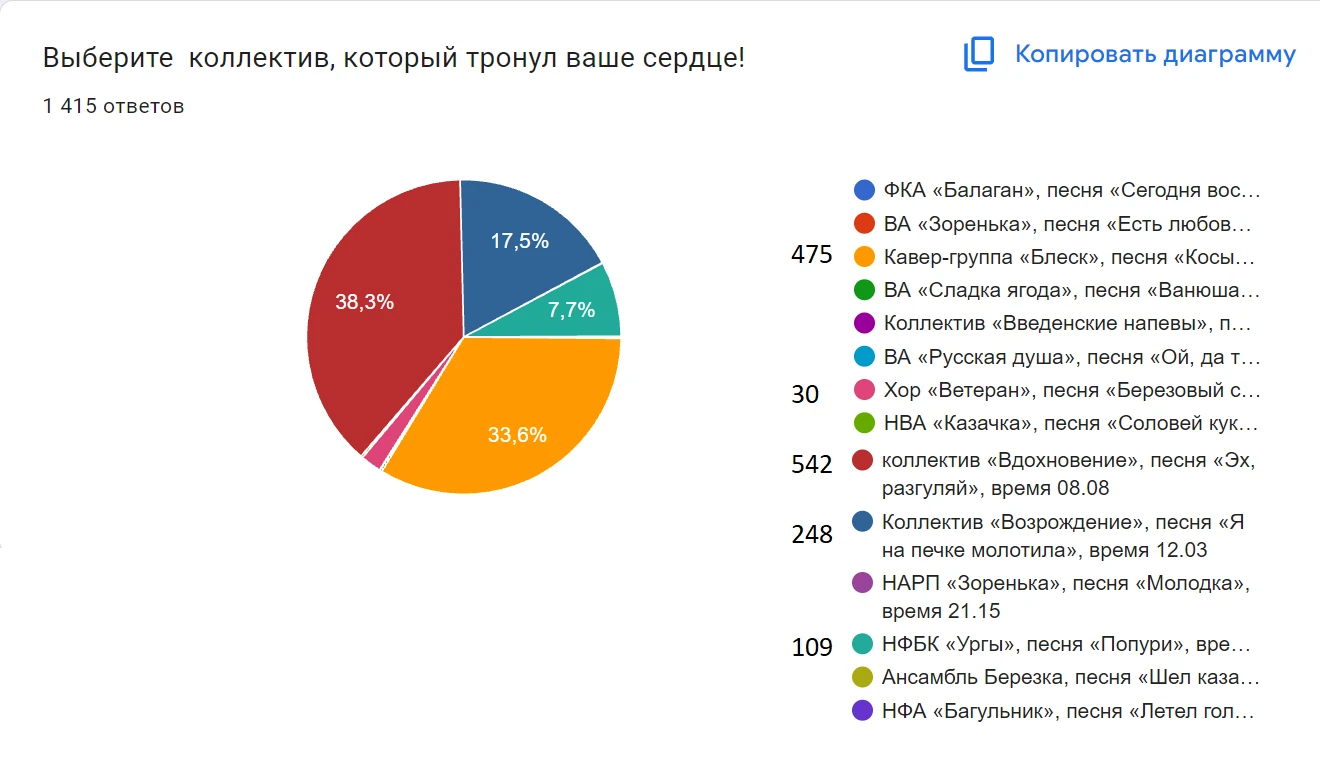 16 октября 2026 года в 15:30 завершилось открытое онлайн-голосование за приз зрительски...