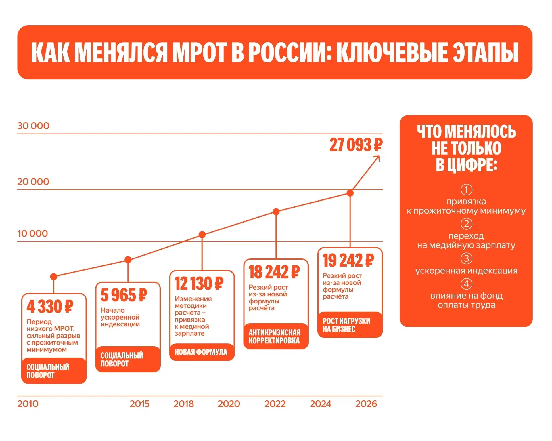 МРОТ идет постепенно на повышение.