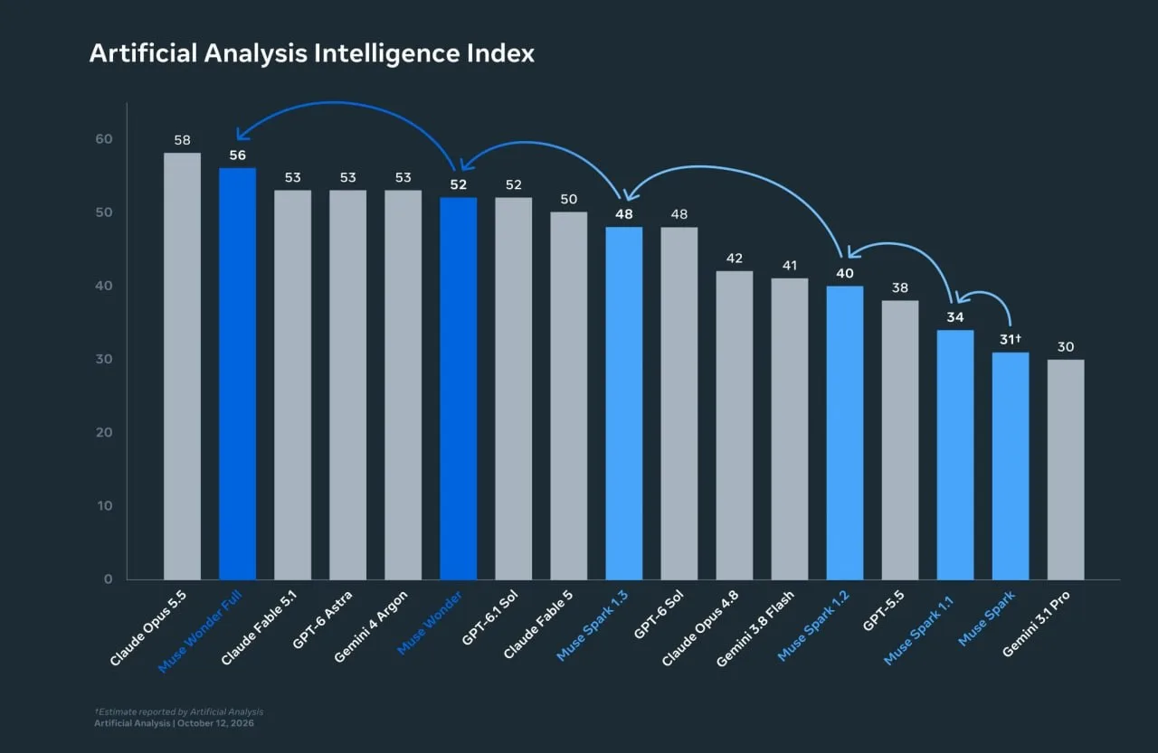 В ИИ-гонку влетел ЦУКЕРБЕРГ — он выпустил мощную модель Muse Wonder, прямого конкурента...