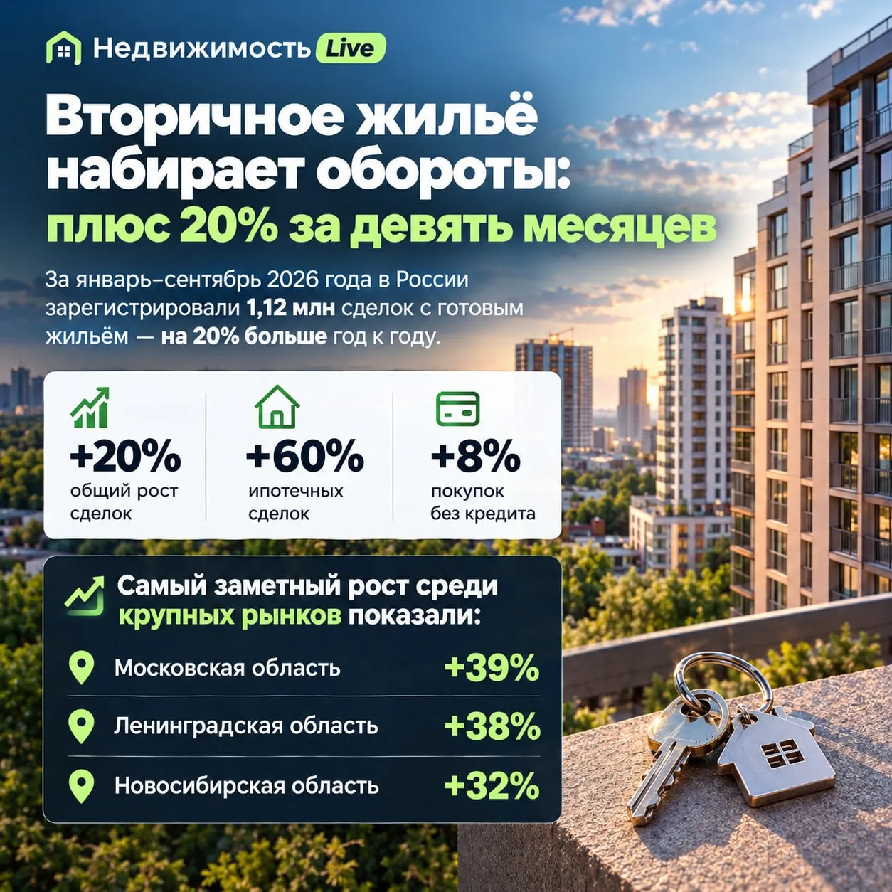 📈 Вторичное жильё набирает обороты: плюс 20% за девять месяцев