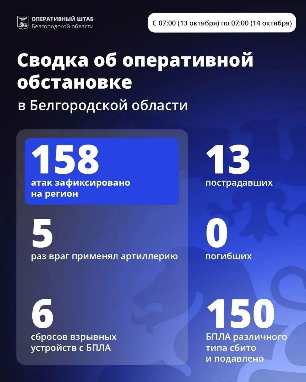 За сутки ВСУ 158 раз атаковали Белгородскую область.