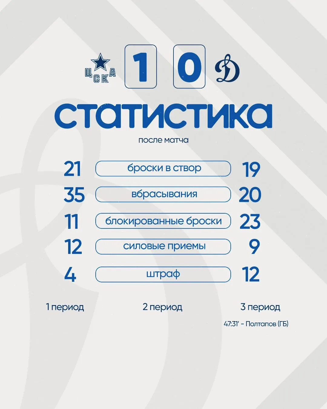 Всего лишь одна заброшенная шайба решила исход встречи 👇🏼