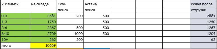 погрузки со склада Кора Сибири в Усть-Илимске, ищем машину на Астану, на Сочи клиентка ...