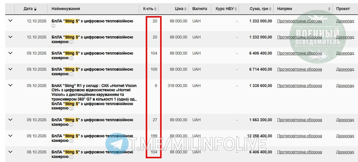 Противник стал сотнями закупать новые дроны-перехватчики STING S стоимостью около $2000...