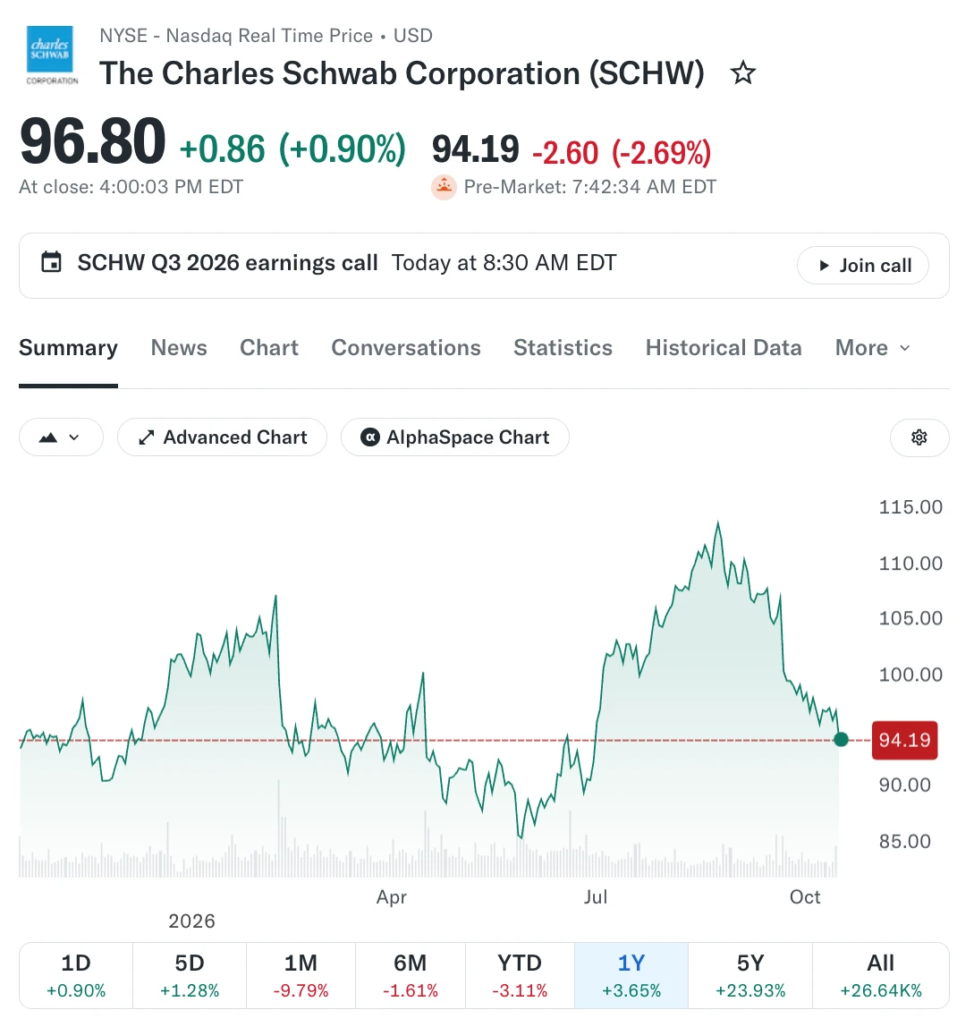 💰Charles Schwab: отчет за 3 квартал