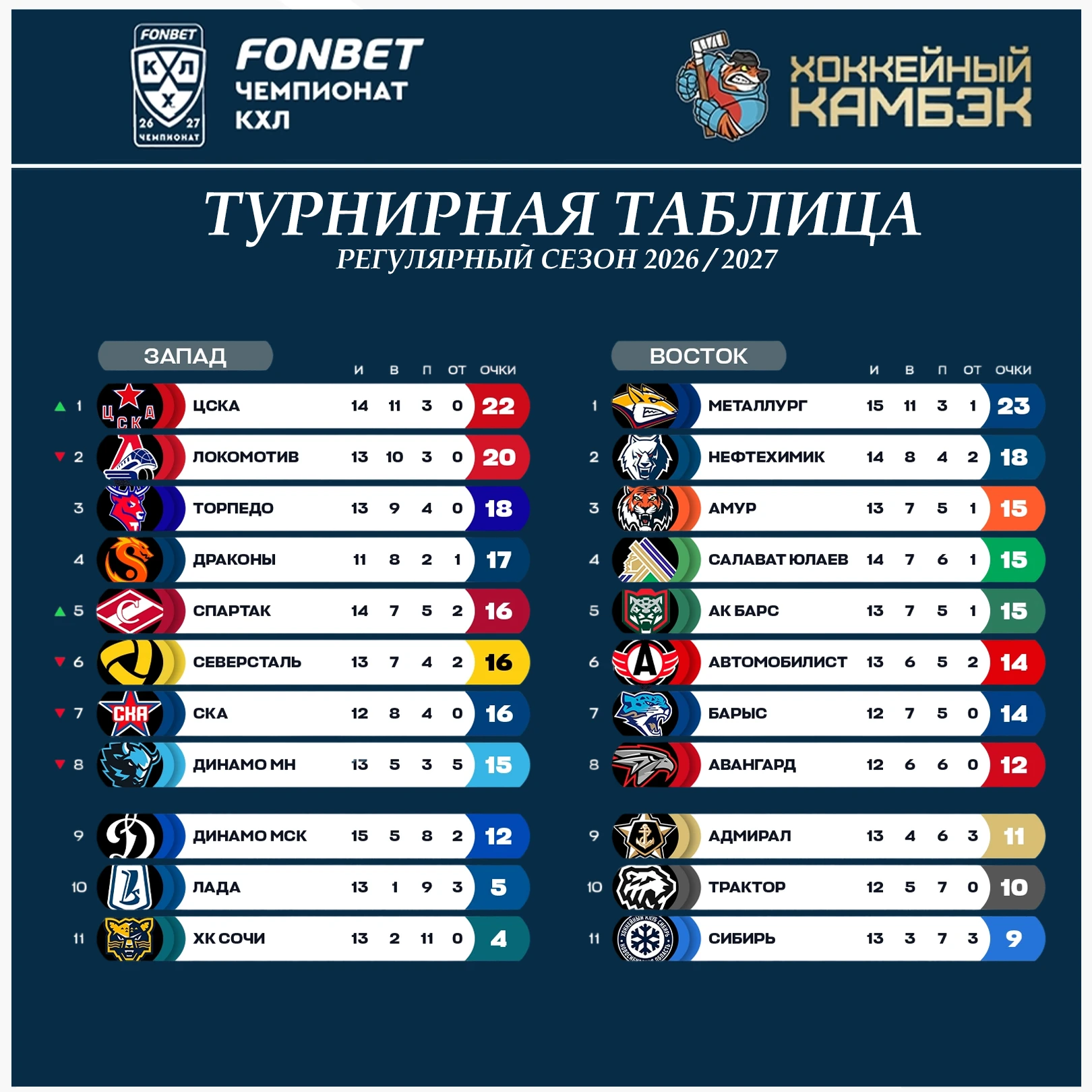 Впервые за месяц в Западной конференции новый лидер.