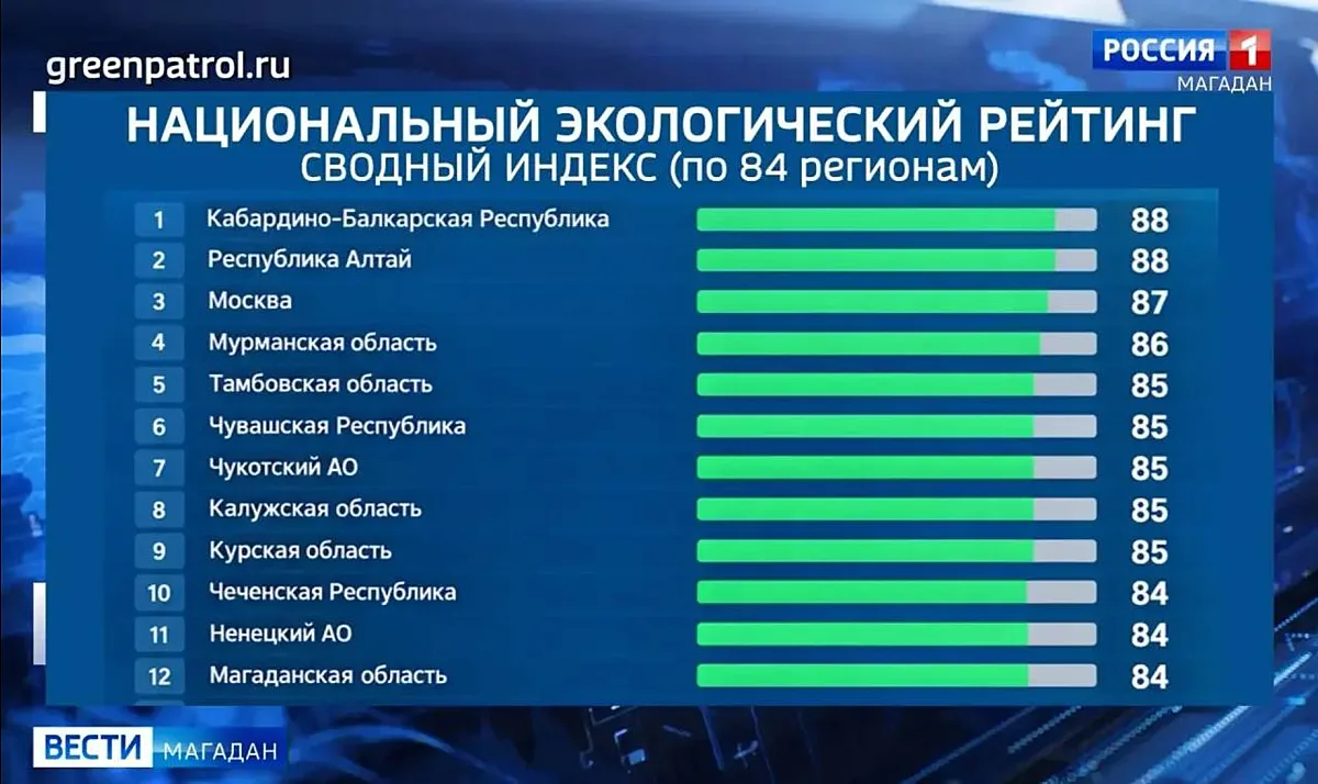🌿 Магаданская область заняла 12-е место в экологическом рейтинге России