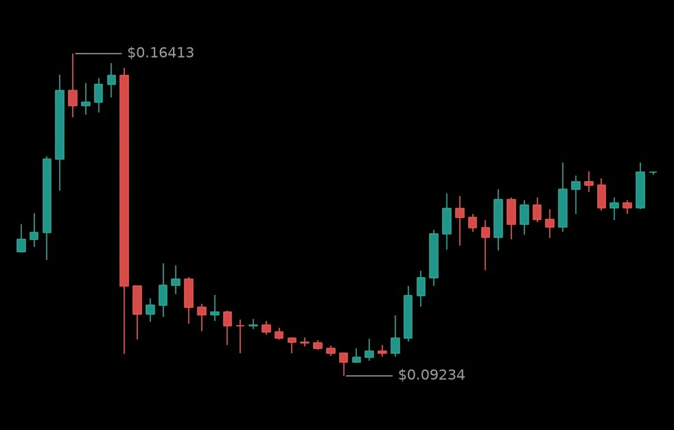 🟢 #MAGICUSDT - 0.1377 (+41.29%)