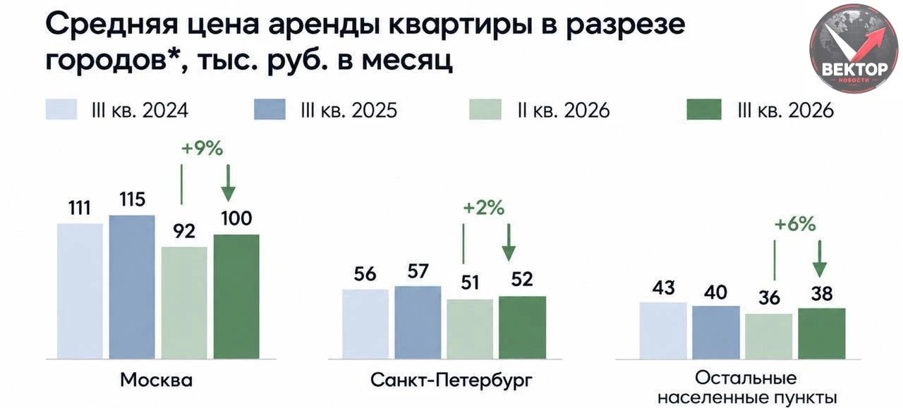 🏠 АРЕНДА КВАРТИР В РОССИИ СНОВА ПОШЛА В РОСТ