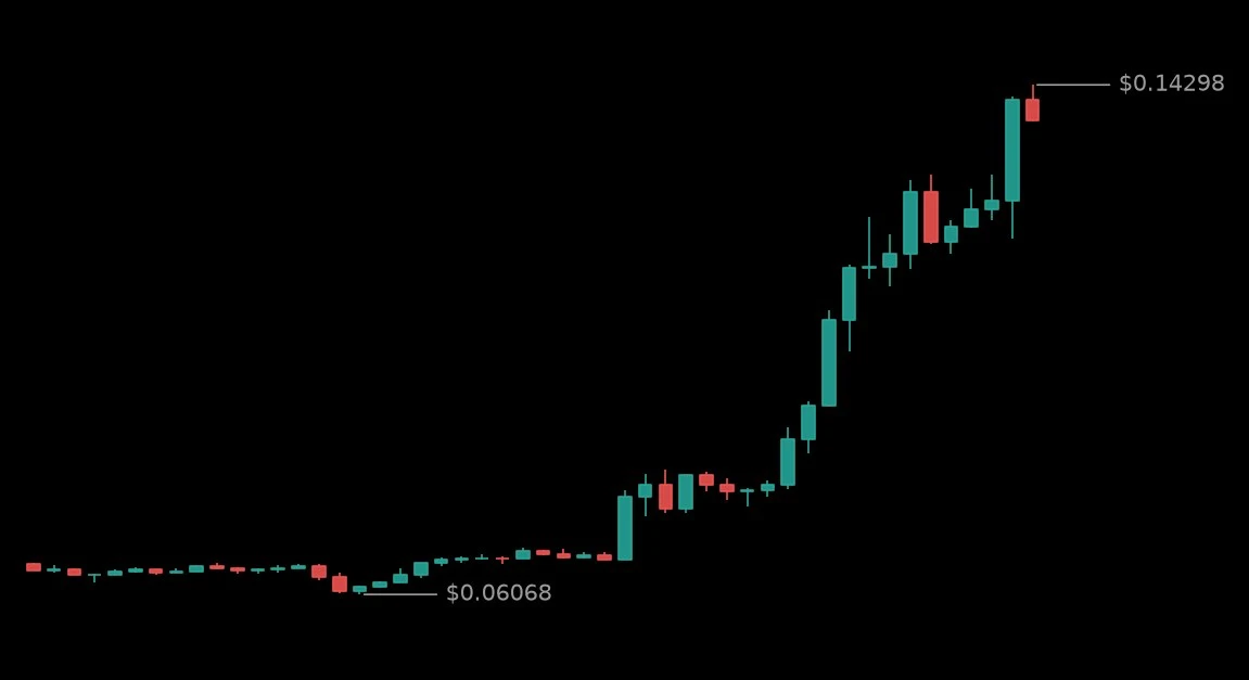🟢 #MAGICUSDT - 0.1406 (+107.41%)
