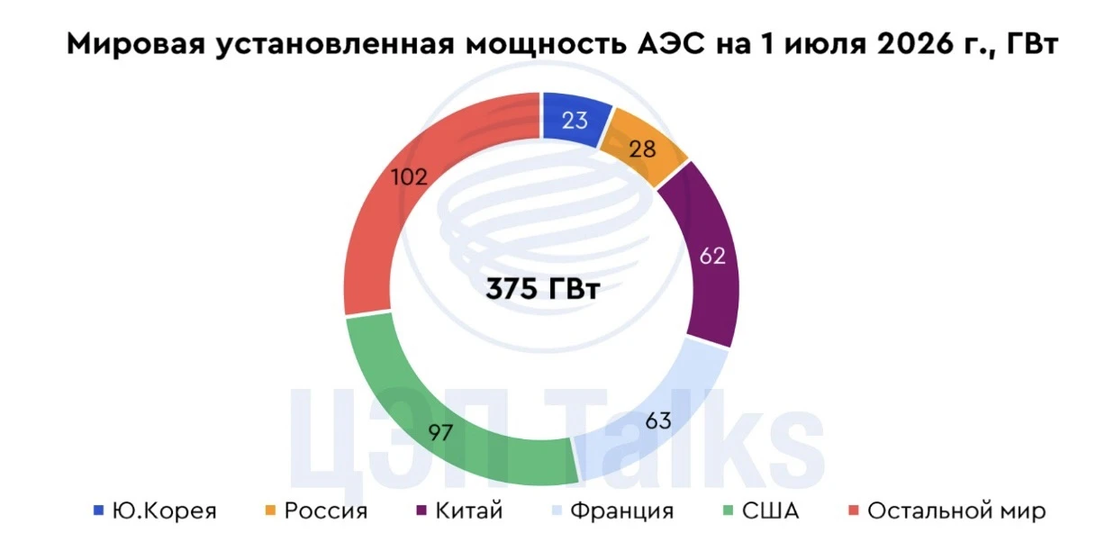 Атомная электроэнергетика в «двойственных» цифрах