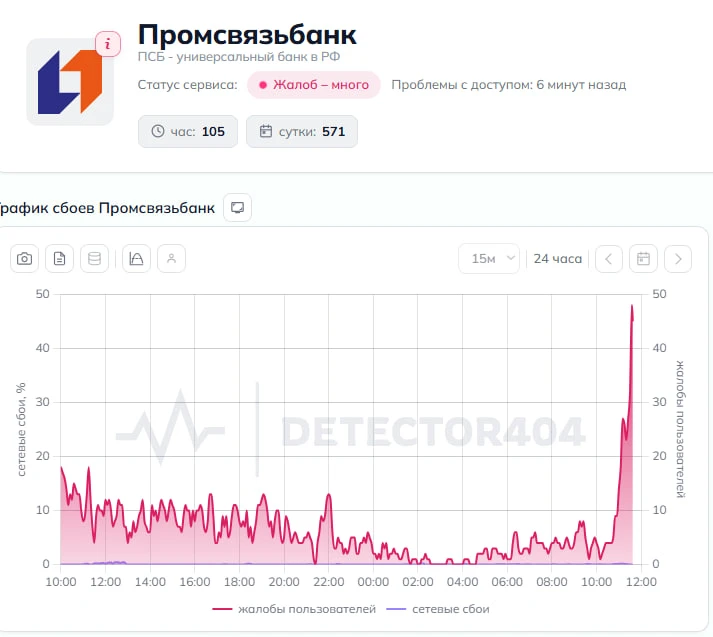 ⚡️В работе приложения ПСБ произошел сбой