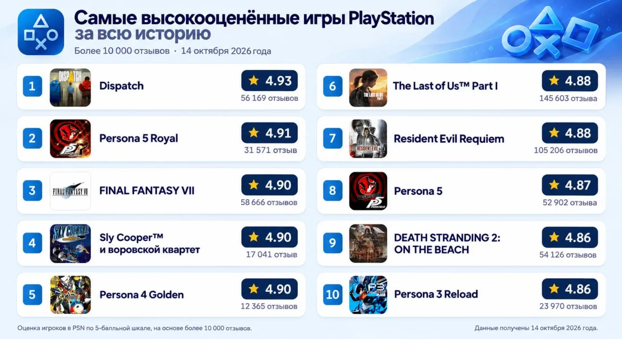 🎮 Так выглядит «Золотая десятка» игр PS Store: самые высокооцененные позиции игроками ...