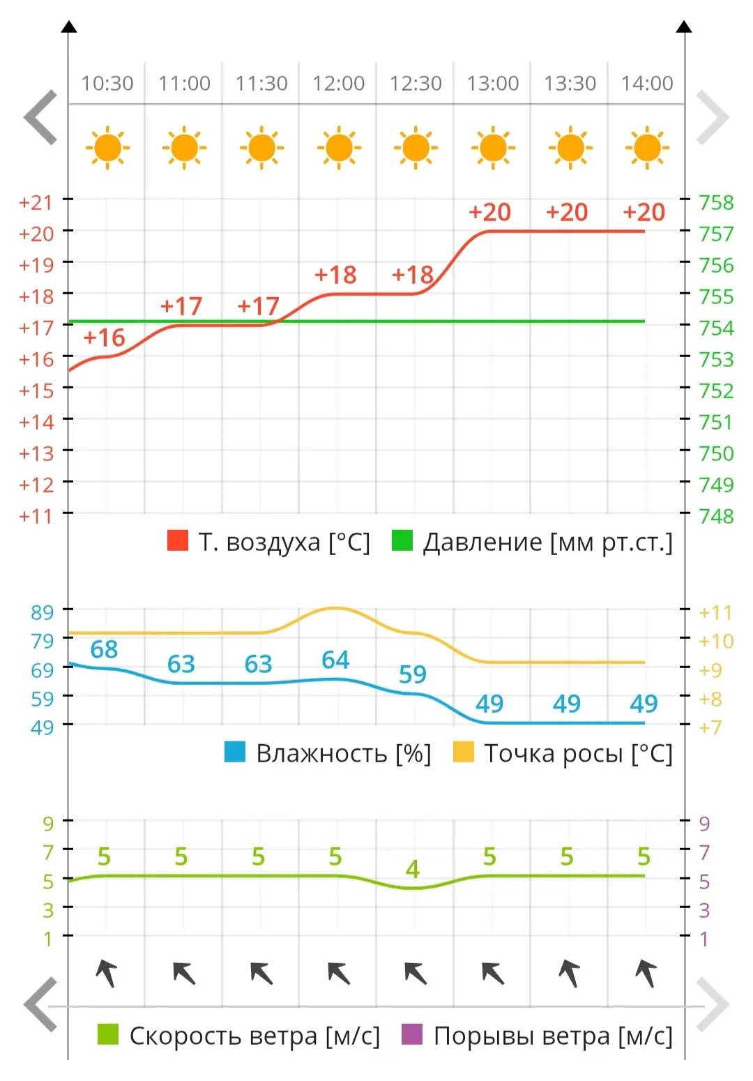 Третий срок подряд чебоксарская метеостанция передаёт в метеосводке 20-градусную темпер...