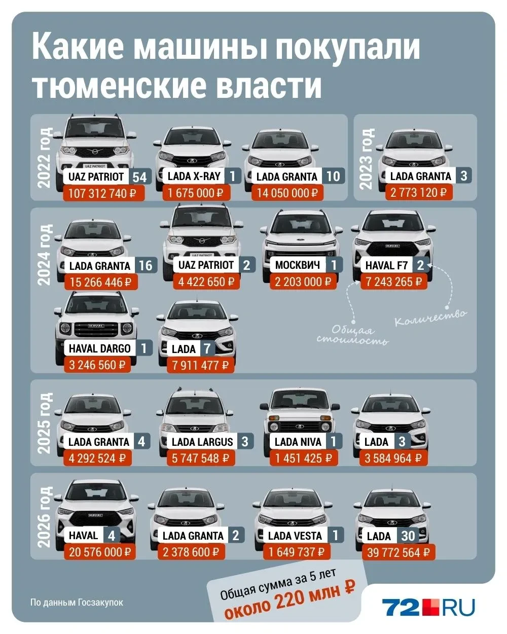 Уже несколько лет чиновникам рекомендовано закупать автомобили российского производства...