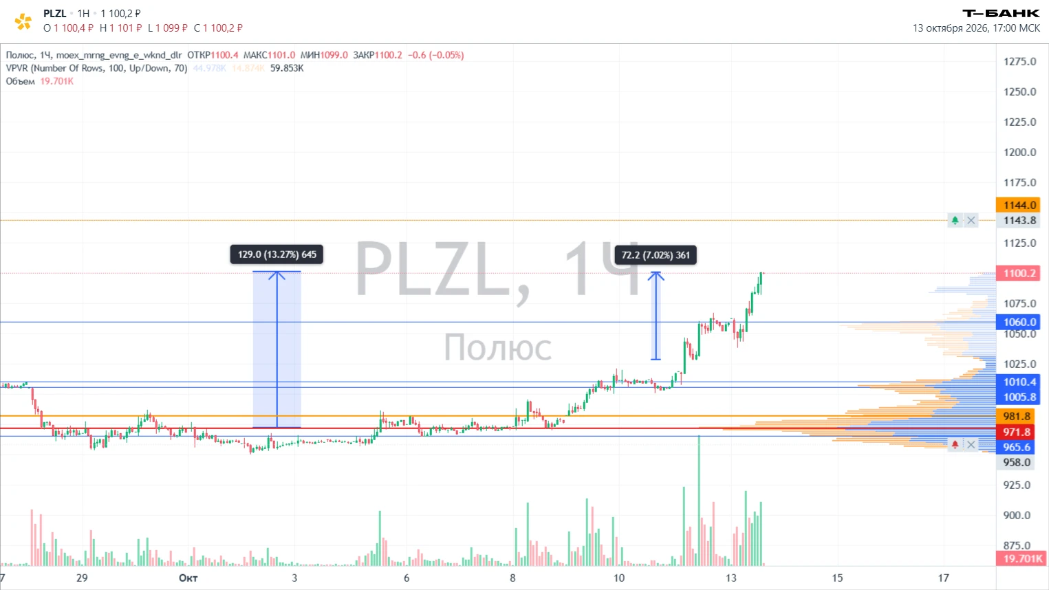 Полюс с разбора,  вам принёс 7% в портфель! Поздравляю🥳