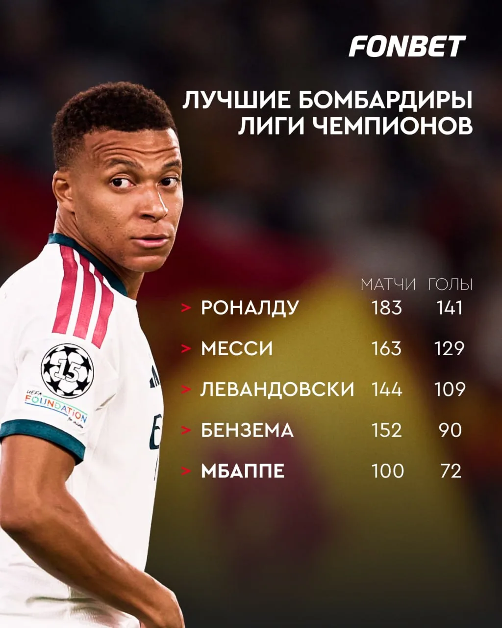 ⚽️⚡️ Мбаппе обошел Рауля и Месси!